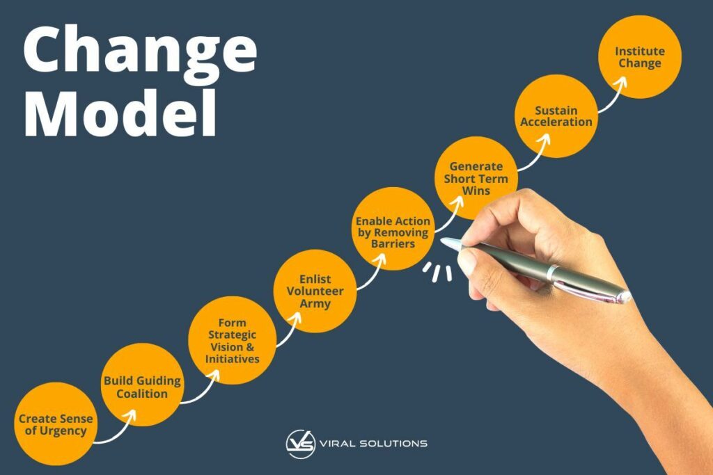 A hand points with a pen to Step 6: Create Short Term Wins on a chart showing all 8 steps of the change management process.
