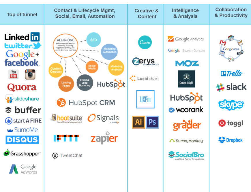 martech stack examples