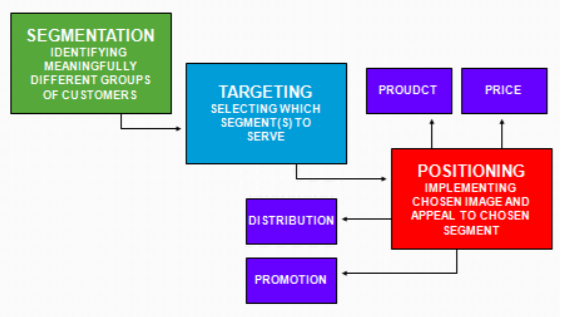 Segmentation flow chart.