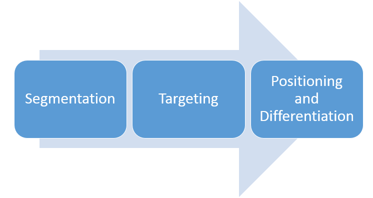 Arrow showing segmentation to targeting to positioning and differentiation.