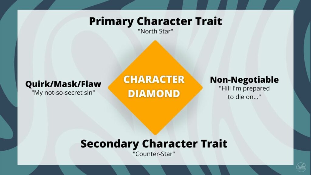 A Character Diamond with primary character trait, secondary character trait, nonnegotiable, and flaws & masks as the 4 corners.