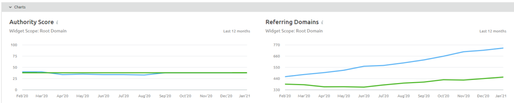 a blue and green line graph from Semrush showing backlink comparison of two B2Bs 