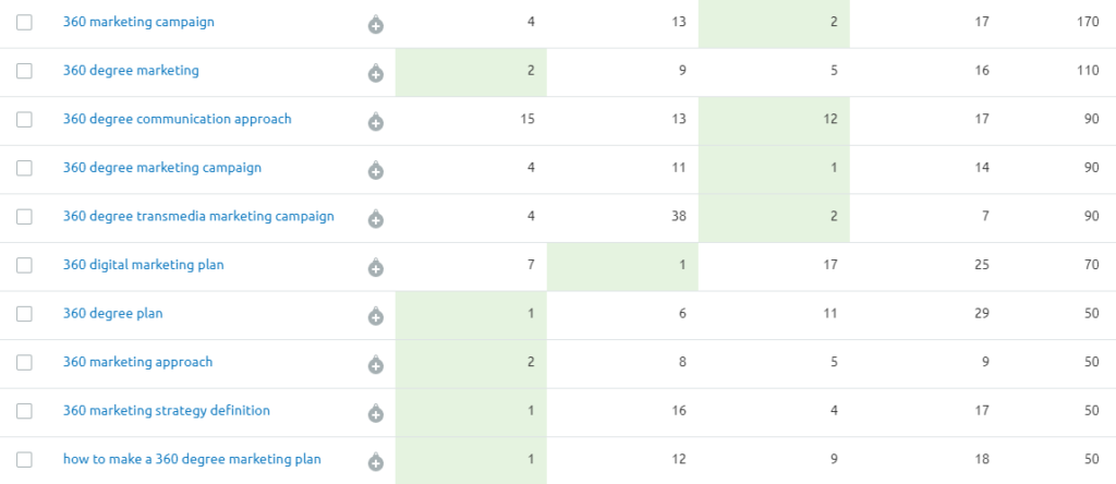 data report from Semrush displaying keyword comparison between a B2B and three of its competitors