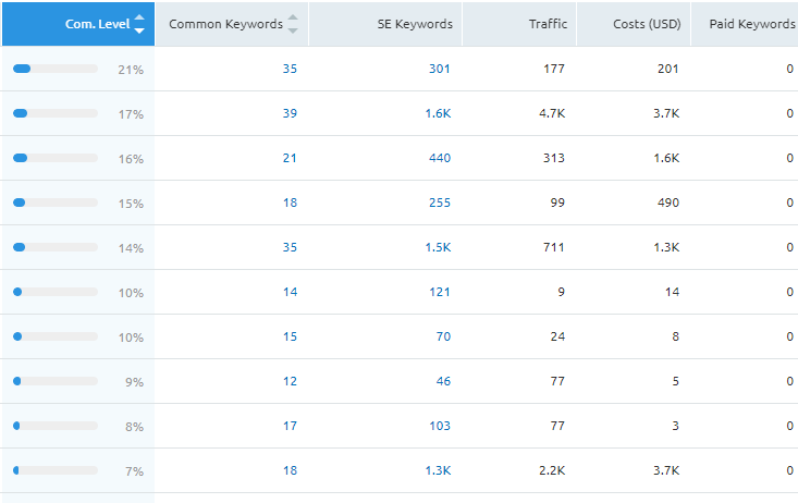 report from Semrush displaying data from list of SEO organic competitors