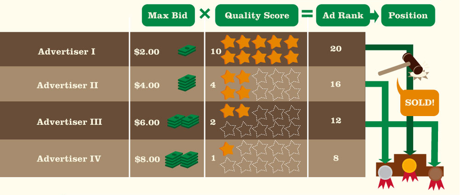 table showing how Google PPC bidding works by multiplying max bid by quality score to get ad rank then position