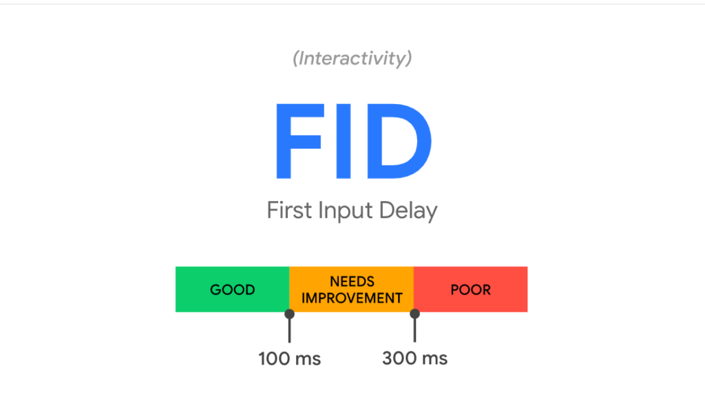 Color-coded bar shows First Input Delay or time from button appearing to it responding. A pass is under 100 milliseconds.