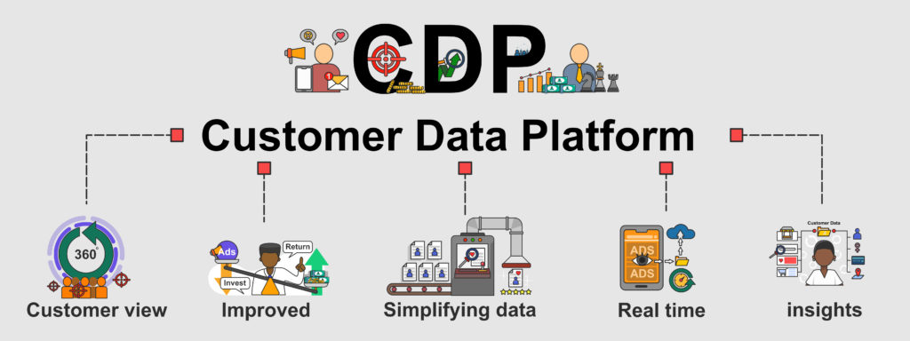 Customer data platform benefits include customer view, improved, simplifying data, real time, insights.
