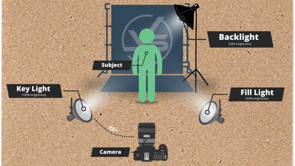 A diagram of the three-point lighting setup, with key light, fill light, and backlight surrounding the subject.