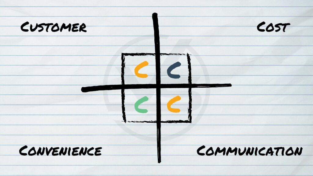 The four Cs of marketing (customer, cost, communication, and convenience) separated in segments.