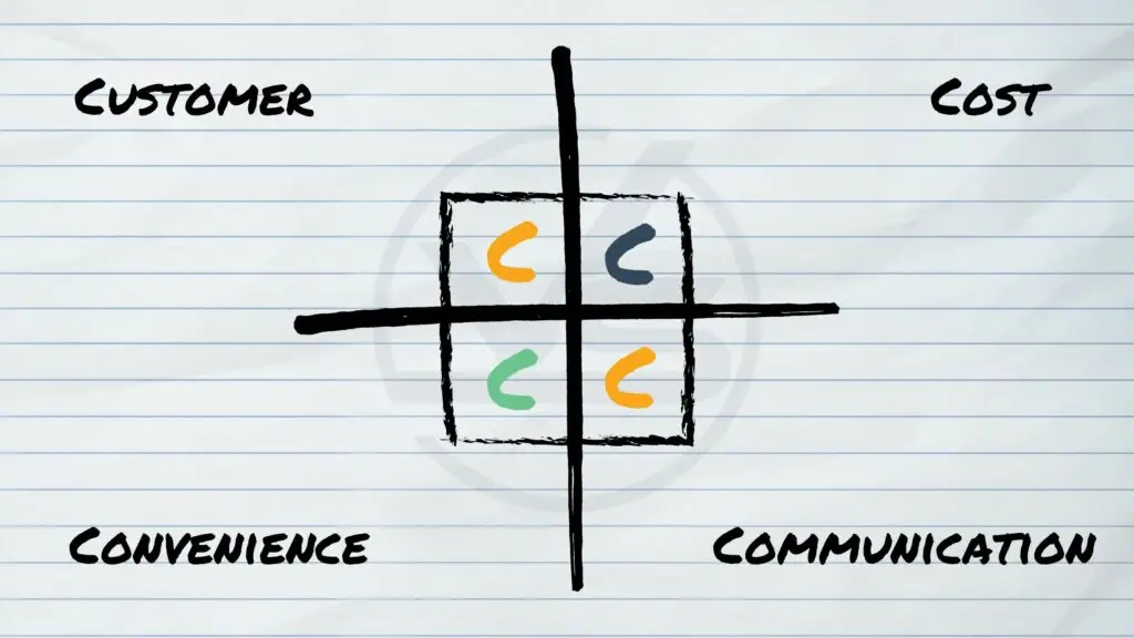 The four Cs of marketing (customer, cost, communication, and convenience) separated in segments.